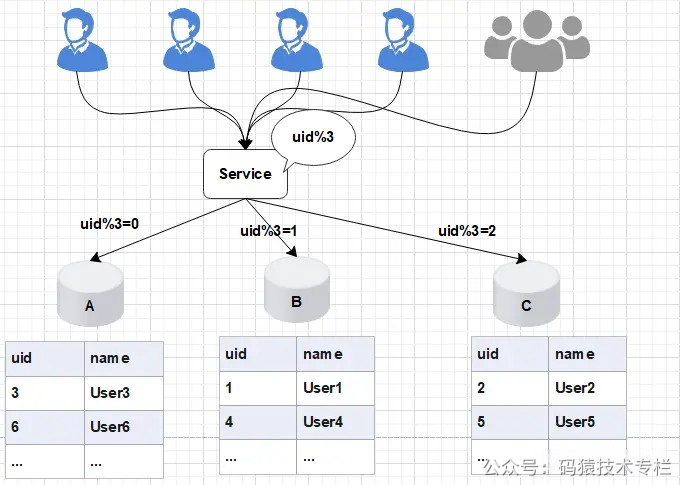不宕机、无风险！千亿级数据线上平滑扩容实战！