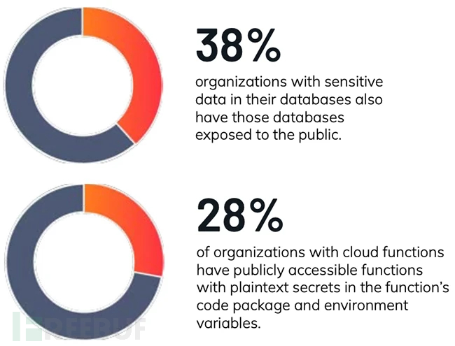 企业云部署AI风险:六成公司有高危漏洞,近四成数据裸奔