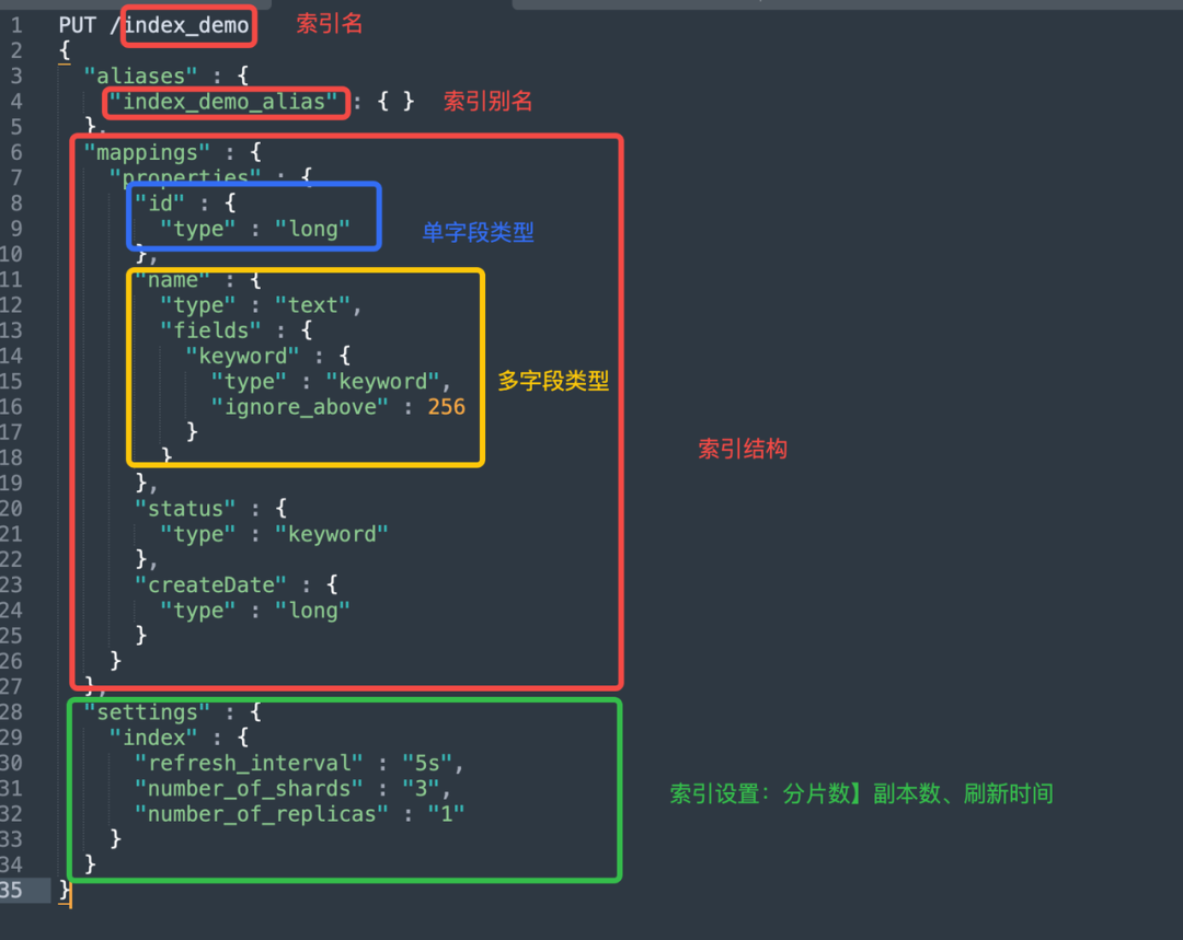如何合理规划Elasticsearch的索引