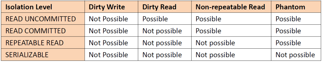 国产数据库与Oracle数据库事务差异分析