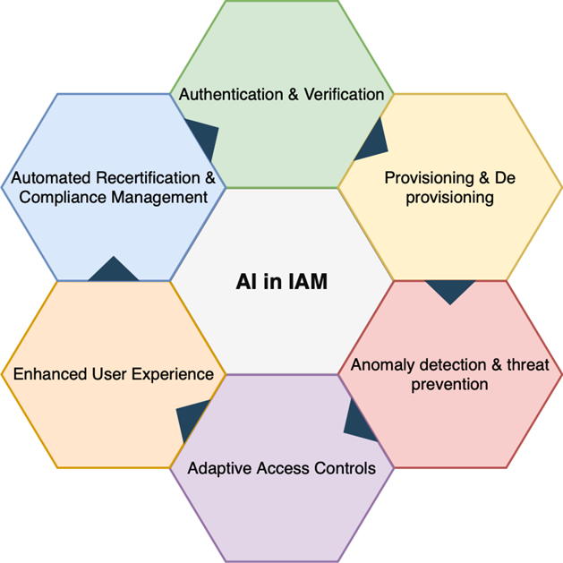 简析新一代身份安全解决方案—— AI IAM