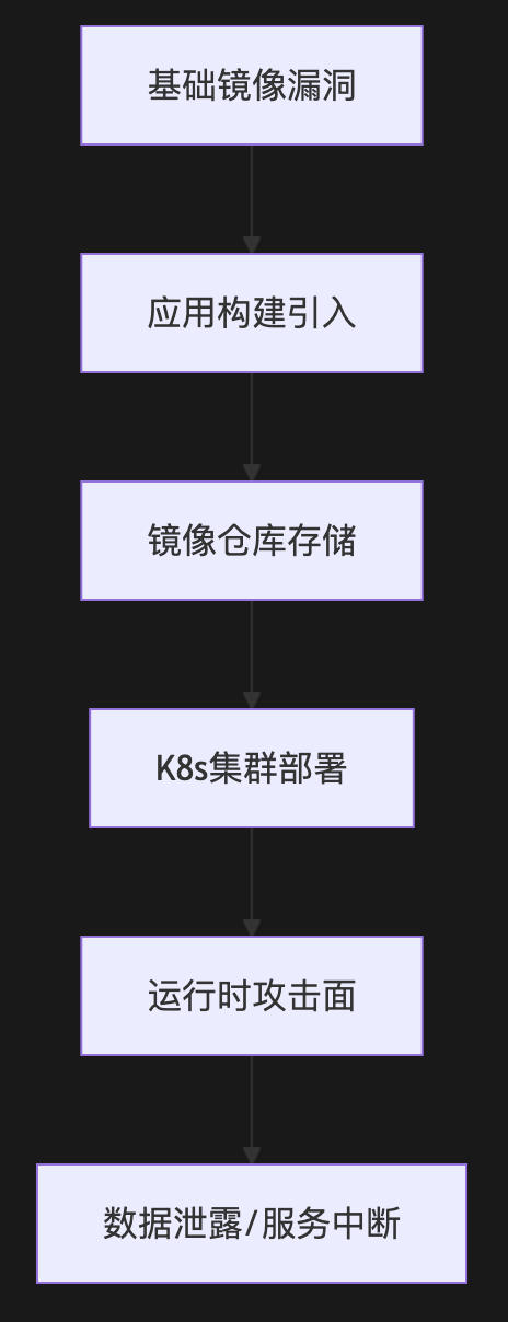 镜像漏洞清零计划：Trivy + 自动化修复流水线实战