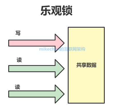 阿里面试：MySQL乐观锁是什么？底层实现原理？