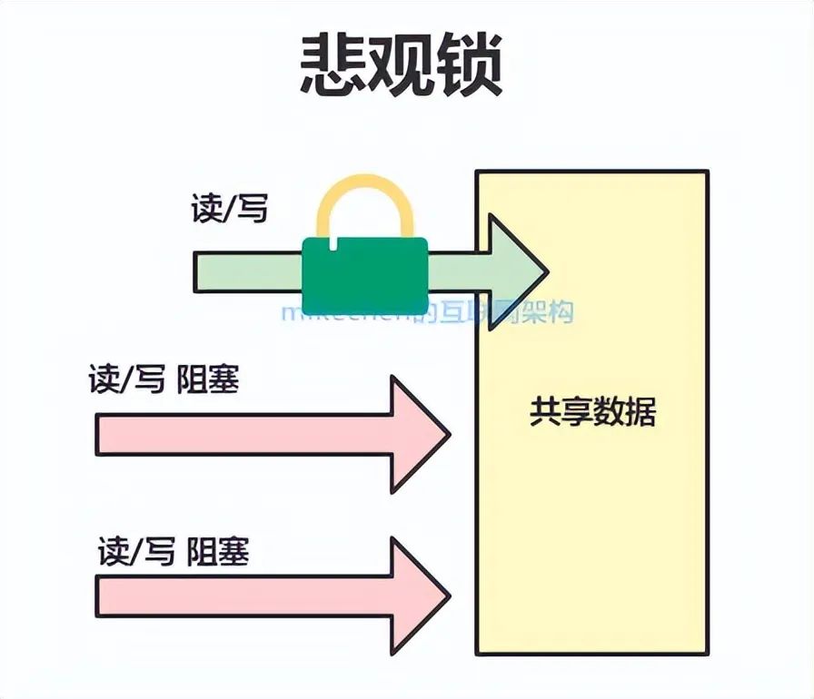 MySQL悲观锁是什么？底层实现原理？