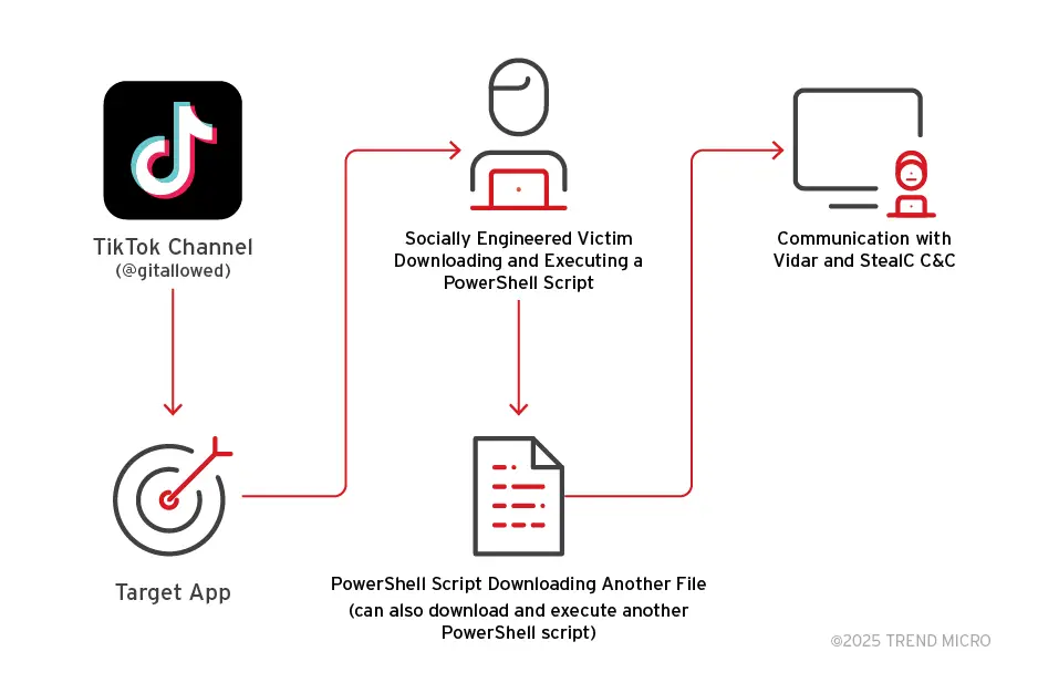 AI 生成恶意软件：TikTok 视频通过 PowerShell 命令传播信息窃取程序