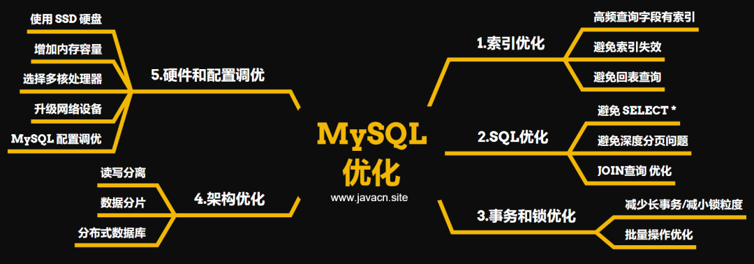 面试官：MySQL优化手段有哪些？