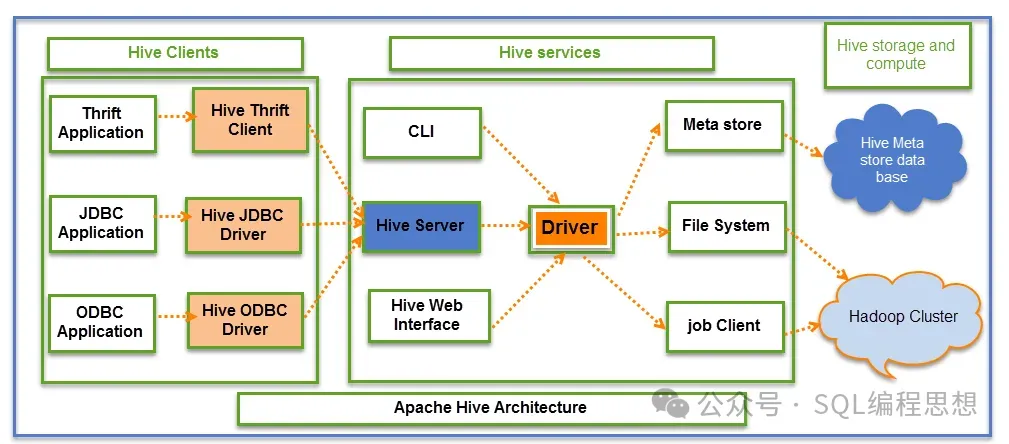 Apache Hive:基于Hadoop的分布式数据仓库