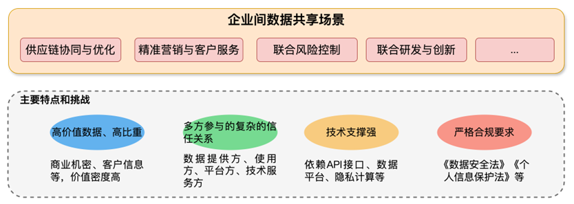 深度研究 | 如何利用可信数据空间赋能企业数据流通安全