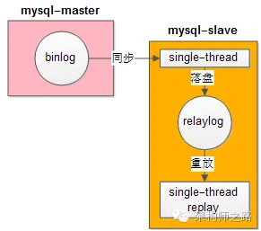 加速 MySQL 主从同步,核心架构设计思路!