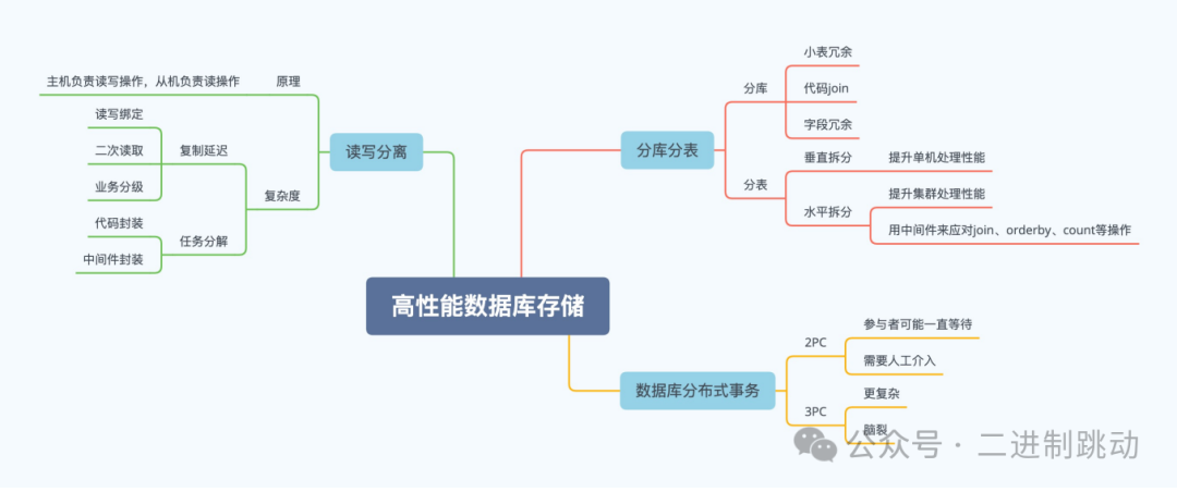 从单机到分布式：拆解高并发数据库架构的六大生死决策