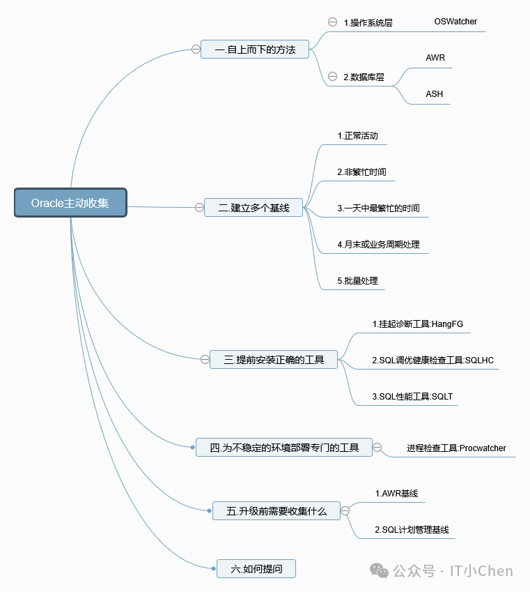 一文彻底搞懂Oracle数据库出现性能问题时，需要主动收集哪些信息？