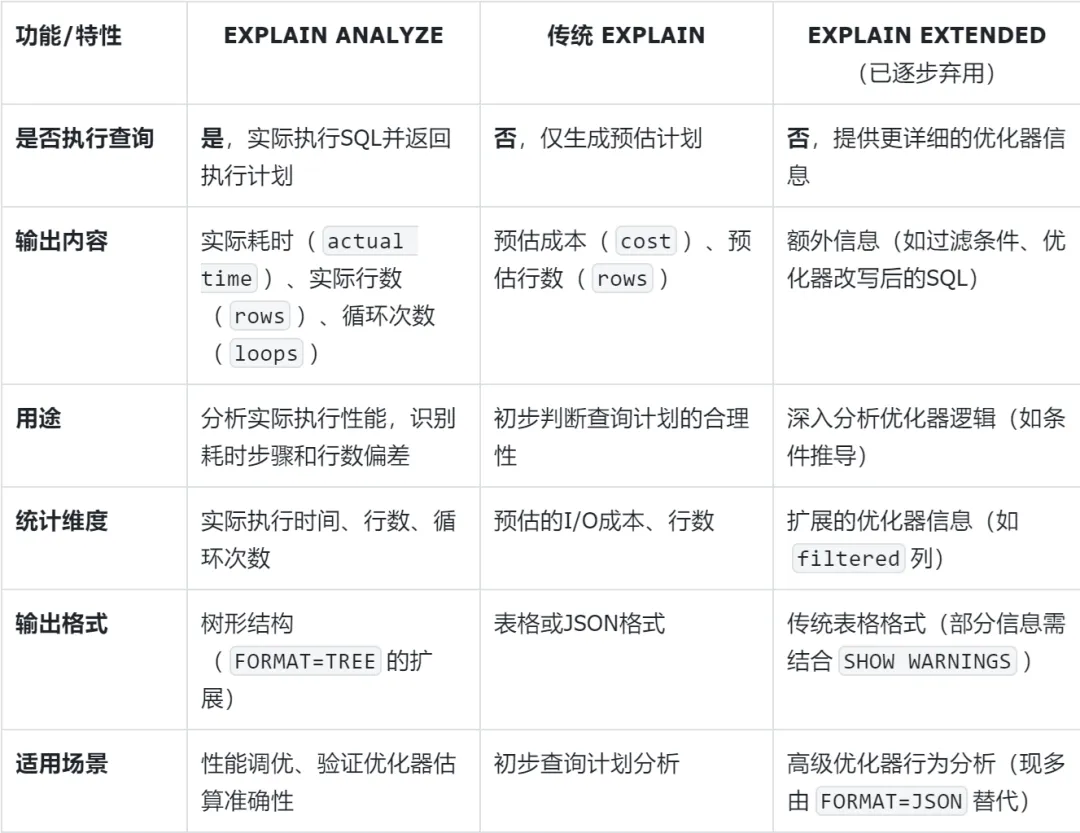 分析利器 — MySQL Explain Analyze