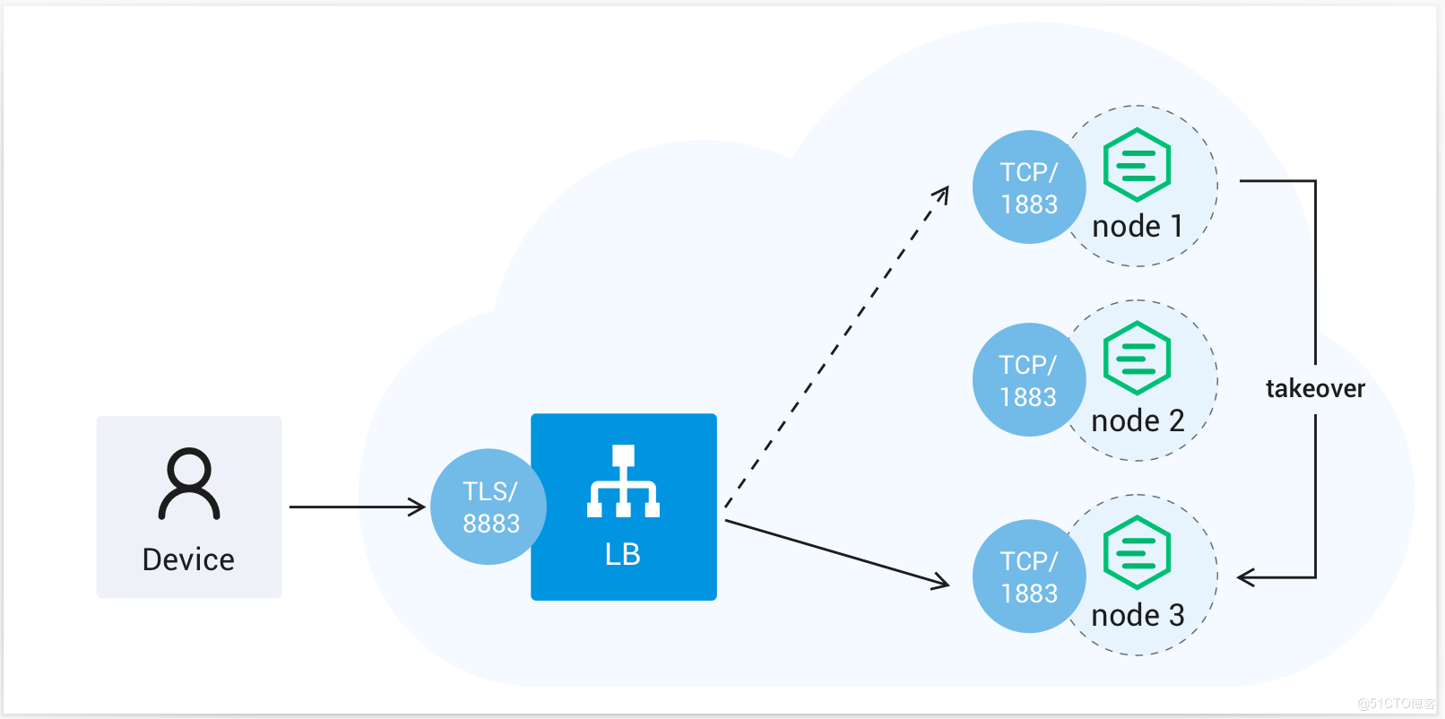 车联网场景中的 MQTT 协议