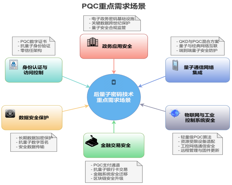 深度研究 | 透析后量子密码技术的重点需求场景