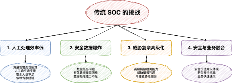 深度研究 | 为什么安全运营的数智化是必然趋势