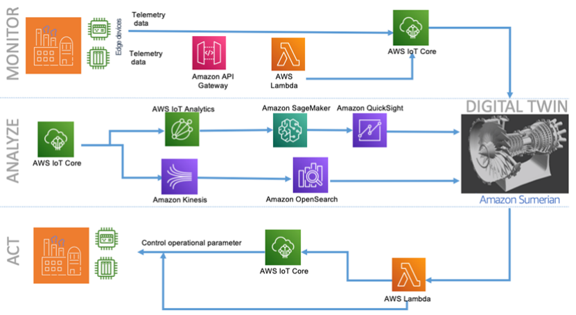 为物联网设计解决方案架构时，要考虑哪些方面？