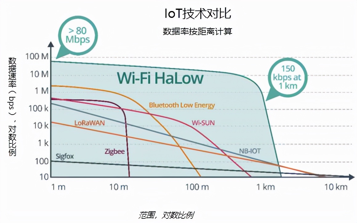 Wi-Fi HaLow，专为物联网而生
