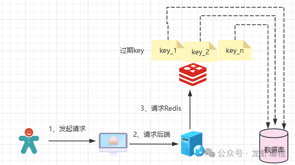 Redis缓存的三大问题与解决方案