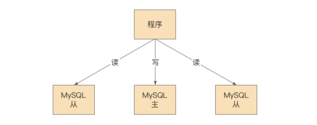 五分钟带你掌握 MySQL 读写分离