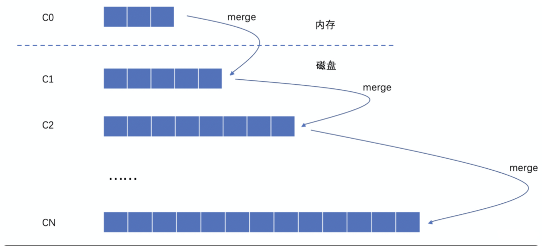 LSM树揭秘：NoSQL存储系统的核心