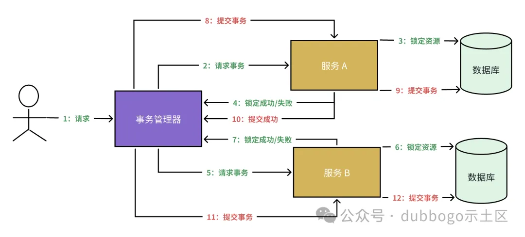 一篇带你快速上手 Seata