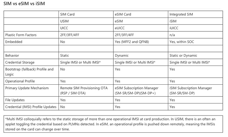 揭秘 SIM、eSIM 和 iSIM 之间的差异