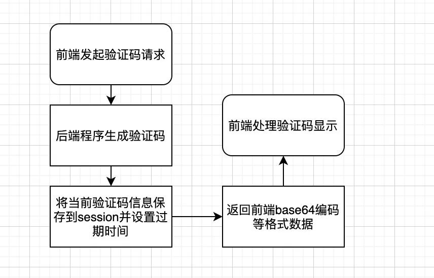 基于 Kaptcha 实现分布式验证码登录