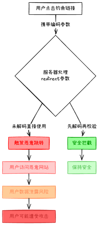 我在登录功能埋的坑：HTTP重定向攻击差点让公司背锅（附解决方案）