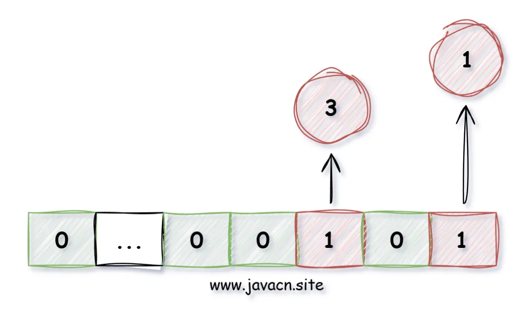 场景题：假设有40亿QQ号，但只有1G内存，如何实现判重？