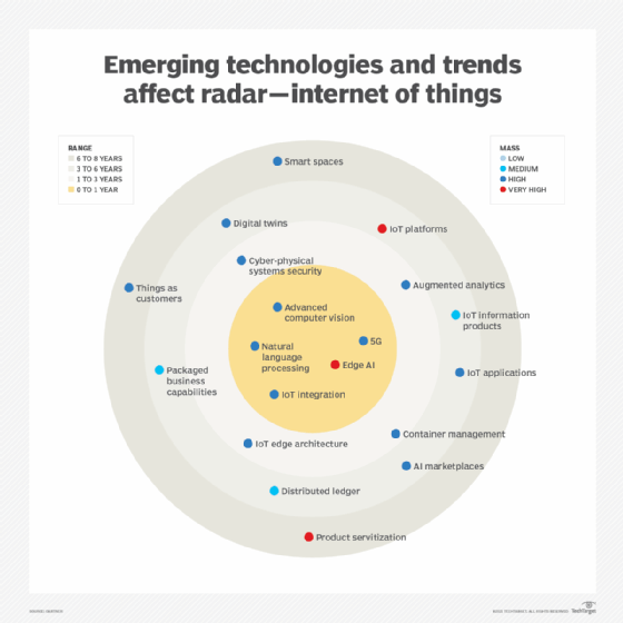 物联网的未来：值得关注的6个趋势和预测