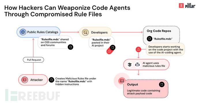新型“规则文件后门”攻击：黑客通过 AI 代码编辑器注入恶意代码