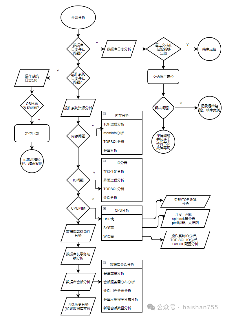 我们一起聊聊国产集中式数据库运维诊断通用办法