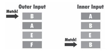 详解SQL中几种常用的表连接方式