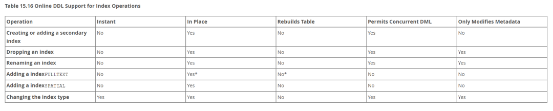 认知：MySQL创建索引时不锁表？