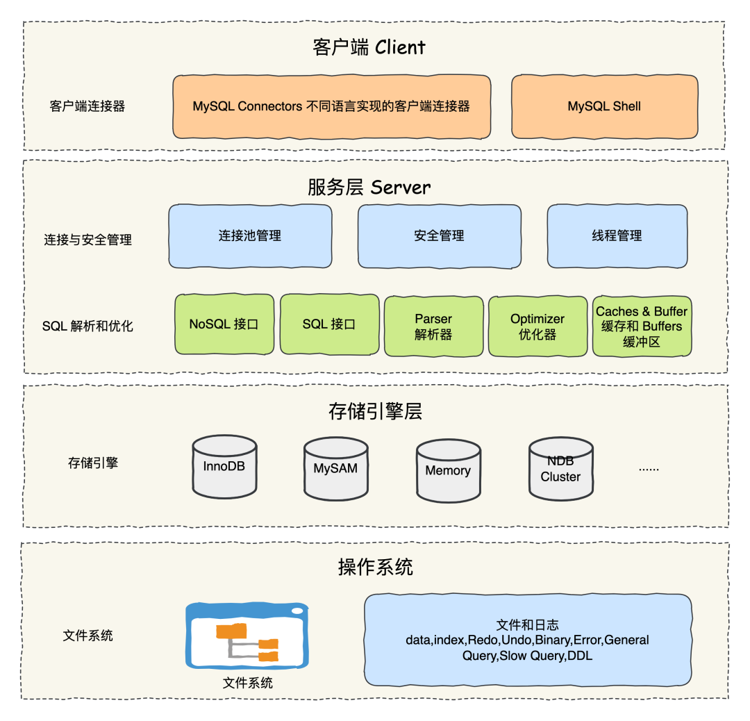 重生之从零设计 MySQL 架构