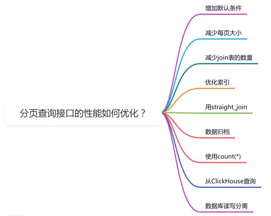 分页查询接口，从2s优化到了0.01s