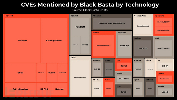 Black Basta 勒索软件组织利用的 23 个漏洞在野被广泛利用