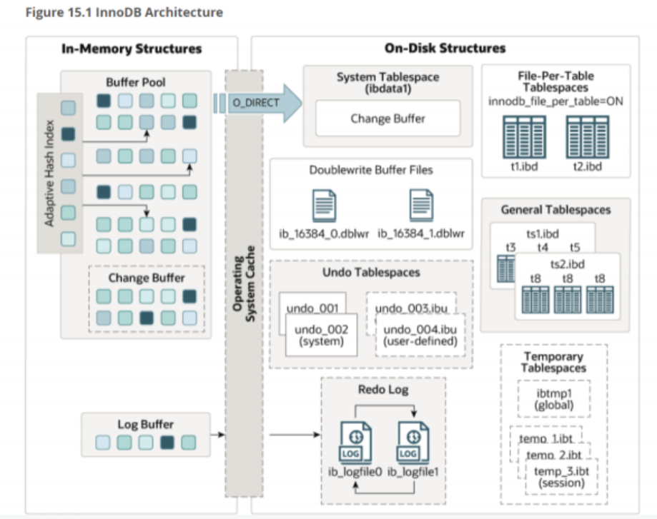 MySQL InnoDB Buffer Pool 详解与优化指南