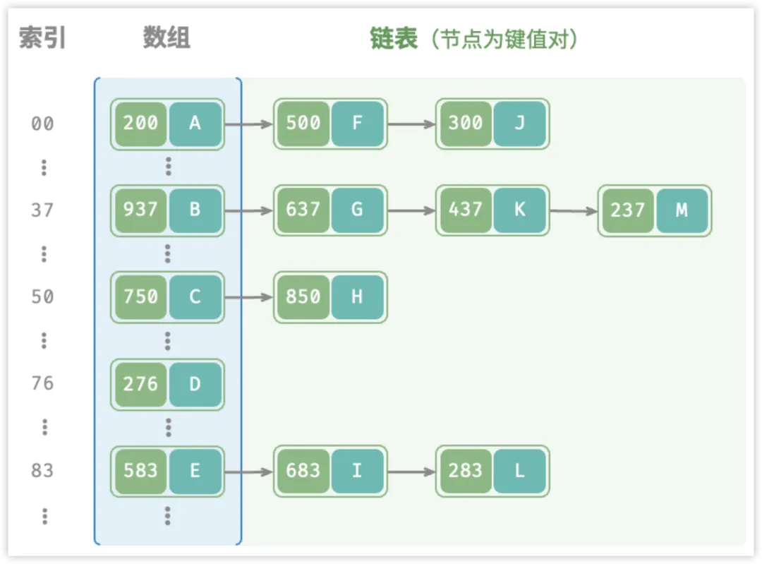 Redis遇到Hash冲突怎么办？