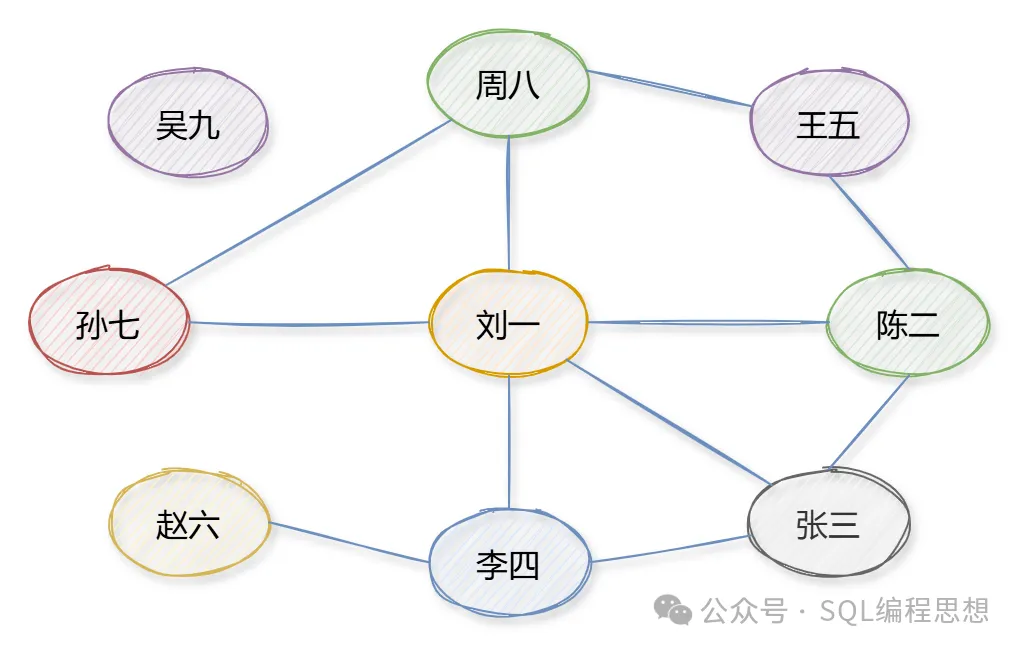 实战SQL：微信、微博等社交网络的友好、粉丝关系分析