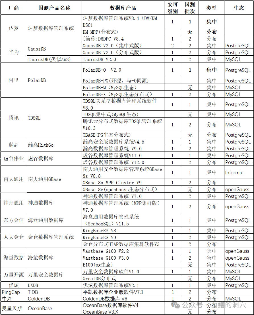 国产化浪潮下DBA学啥数据库比较靠谱，你知道吗？