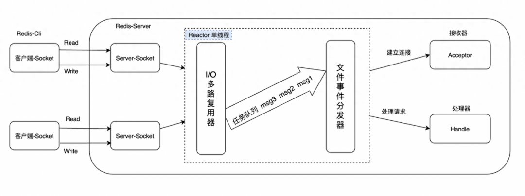 Redis多线程还是单线程(看这篇就够了)