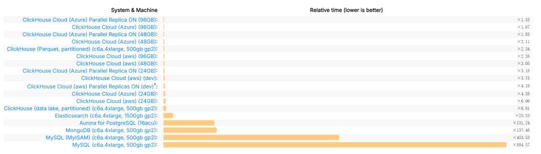 面试官：相比于MySQL，你觉得ClickHouse牛在哪儿？