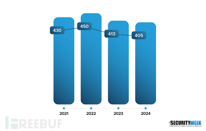 2024 年网络安全并购热潮：全年交易量达 405 笔