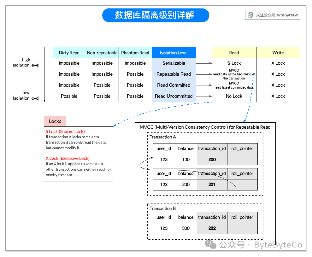 面试官：数据库的隔离是什么意思？
