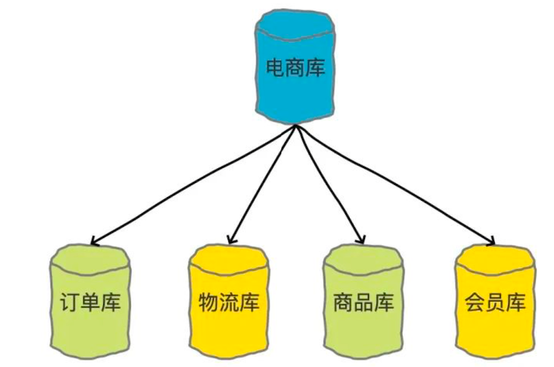 分库分表核心理念，你学会了吗？