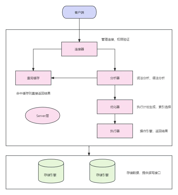 京东一面： MySQL写入一条数据的流程是怎样的？