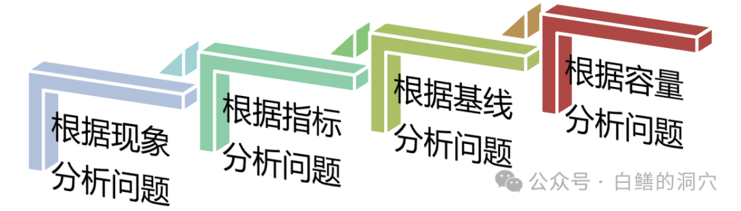 了解数据库状态的关键：基线与容量