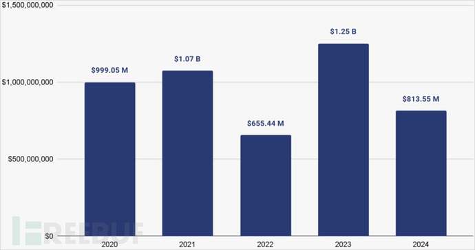 2024年勒索软件赎金支付额下降35%，总额达8.1355亿美元
