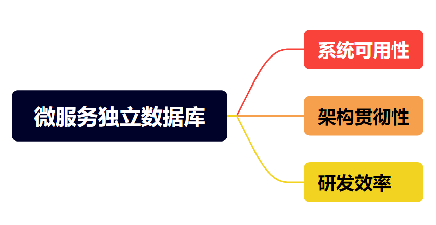 面试官：为什么每个微服务都要有自己独立的数据库？